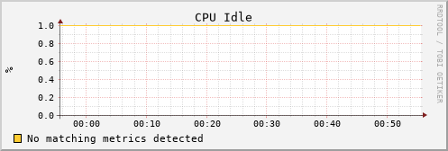 ignition-cfg.mwt2.org cpu_idle