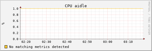 puppet-2.uc.mwt2.org cpu_aidle