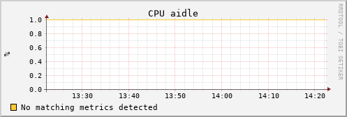 uct2-c508.mwt2.org cpu_aidle