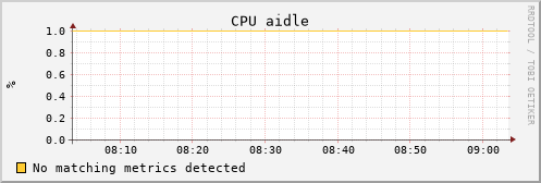 uct2-c534.mwt2.org cpu_aidle