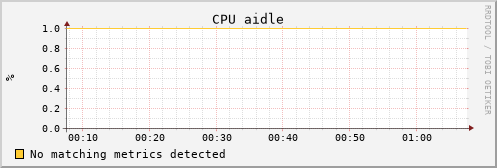 uct2-c558.mwt2.org cpu_aidle