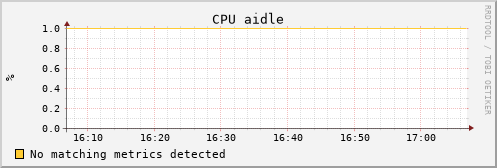uct2-c636.mwt2.org cpu_aidle