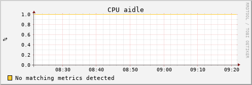 uct2-s67.mwt2.org cpu_aidle