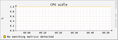 uct2-s77.mwt2.org cpu_aidle