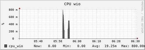 bootstrap.uc.mwt2.org cpu_wio