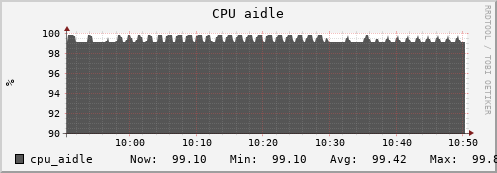 bootstrap.uc.mwt2.org cpu_aidle
