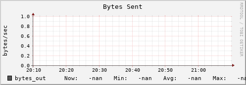 es-data03.mwt2.org bytes_out
