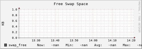 es-data05.mwt2.org swap_free