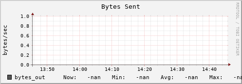 es-data05.mwt2.org bytes_out