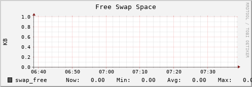 es-data06.mwt2.org swap_free