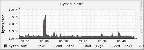 es-data06.mwt2.org bytes_out