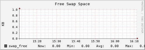 es-data08.mwt2.org swap_free