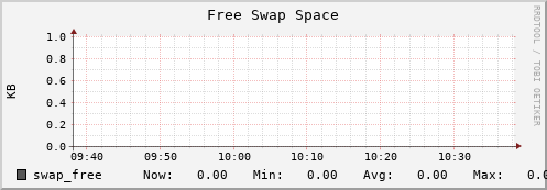 es-data12.mwt2.org swap_free