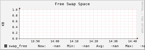 es-data15.mwt2.org swap_free