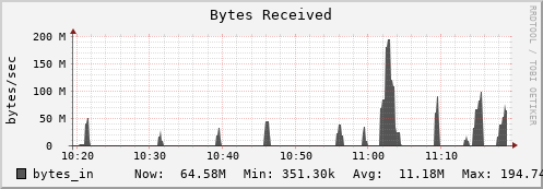 es-data15.mwt2.org bytes_in