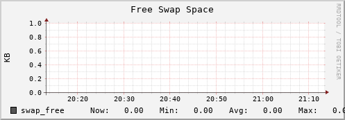 es-data20.mwt2.org swap_free
