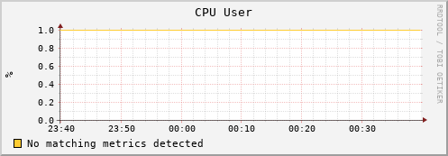 gmetad-worker2.mwt2.org cpu_user