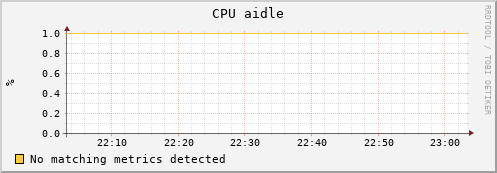 gmetad-worker2.mwt2.org cpu_aidle