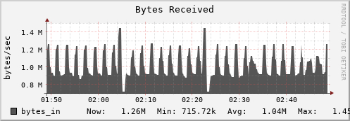 graphite.mwt2.org bytes_in