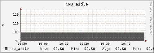 ignition-cfg.mwt2.org cpu_aidle