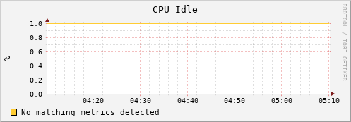 nfs2.ci-connect.net cpu_idle