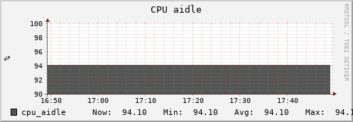 puppet-1.uc.mwt2.org cpu_aidle