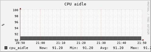 uct2-condor02.mwt2.org cpu_aidle