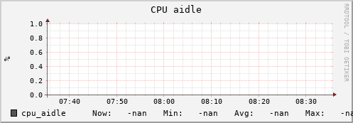 uct2-g003.mwt2.org cpu_aidle