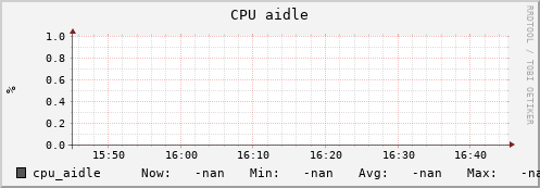 uct2-g004.mwt2.org cpu_aidle