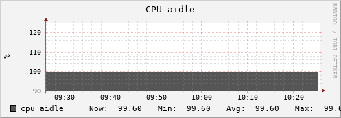uct2-int.mwt2.org cpu_aidle
