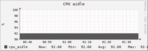 uct2-net2.mwt2.org cpu_aidle
