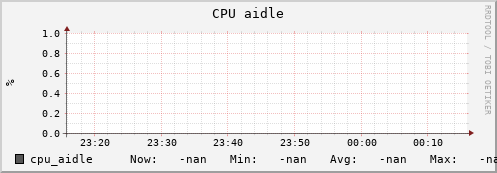 uct2-net3.mwt2.org cpu_aidle