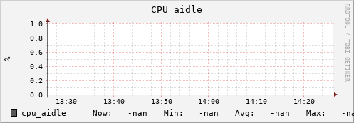 uct2-s15.mwt2.org cpu_aidle