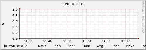 uct2-s19.mwt2.org cpu_aidle