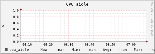 uct2-s20.mwt2.org cpu_aidle