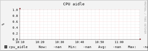uct2-s22.mwt2.org cpu_aidle