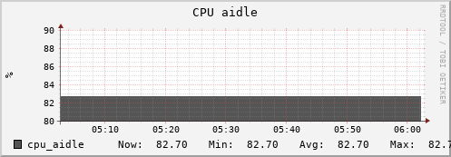 uct2-s23.mwt2.org cpu_aidle