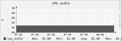 uct2-s29.mwt2.org cpu_aidle