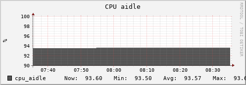 uct2-s31.mwt2.org cpu_aidle