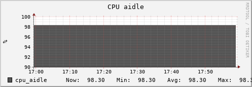 uct2-s41.mwt2.org cpu_aidle