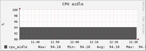 uct2-s51.mwt2.org cpu_aidle