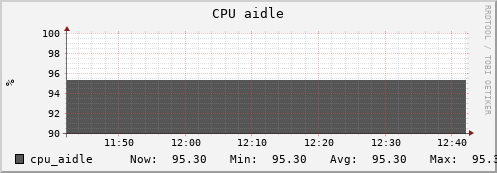 uct2-s52.mwt2.org cpu_aidle