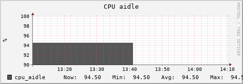 uct2-s54.mwt2.org cpu_aidle