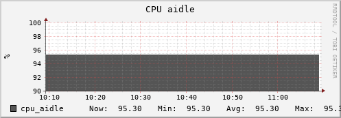 uct2-s68.mwt2.org cpu_aidle