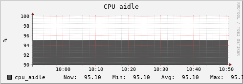 uct2-s70.mwt2.org cpu_aidle