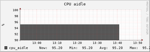 uct2-s71.mwt2.org cpu_aidle