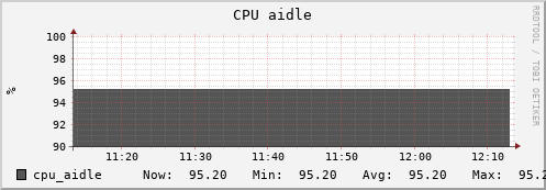 uct2-s72.mwt2.org cpu_aidle