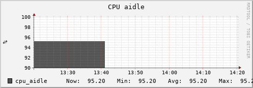 uct2-s74.mwt2.org cpu_aidle