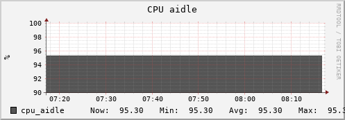 uct2-s85.mwt2.org cpu_aidle