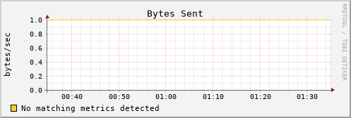 es-data09.mwt2.org bytes_out